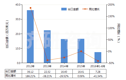 2012-2016年8月中國鈦礦砂及其精礦(HS26140000)出口總額及增速統(tǒng)計